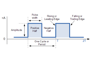 Niet-sinusvormige golfvormen: vierkante, rechthoekige en gepulseerde golfvormen