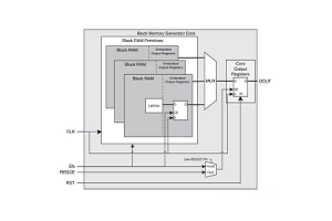 Block Ram verkennen in Xilinx SP3 -serie: functies, verschillen en optimalisatie