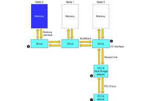 Een eenvoudige gids voor DMA -bewerkingen