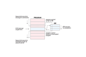 Interrupt Service Routines (ISR's) in ingebedde systemen: concepten, belang en ontwerp