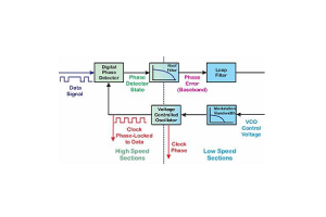 Digitale fase-vergrendelde lus (DPLL): ontwerp, componenten en bewerkingen