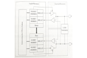 FPGA I/O -pinnen: configuratie, hoge frequenties en IOB -banken