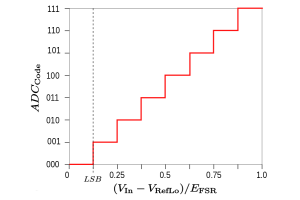 De rol van ADC's bij signaalverwerking