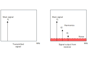 SINAD: definitie-, formule- en meetgids