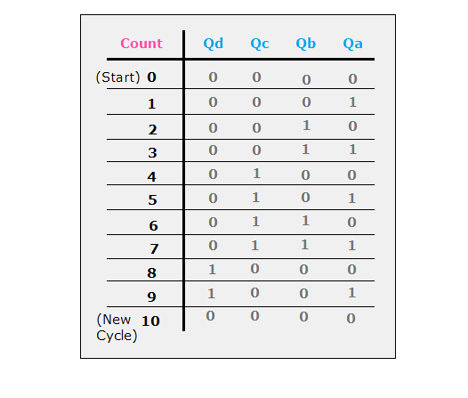 IC 7490 Truth Table