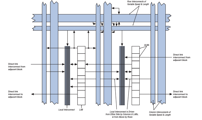 LAB Structure of EP2S60F1020I4