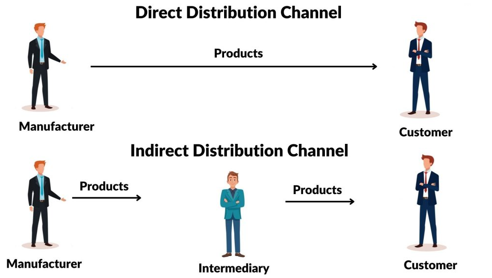 a flowchart illustrating direct and indirect distribution channels