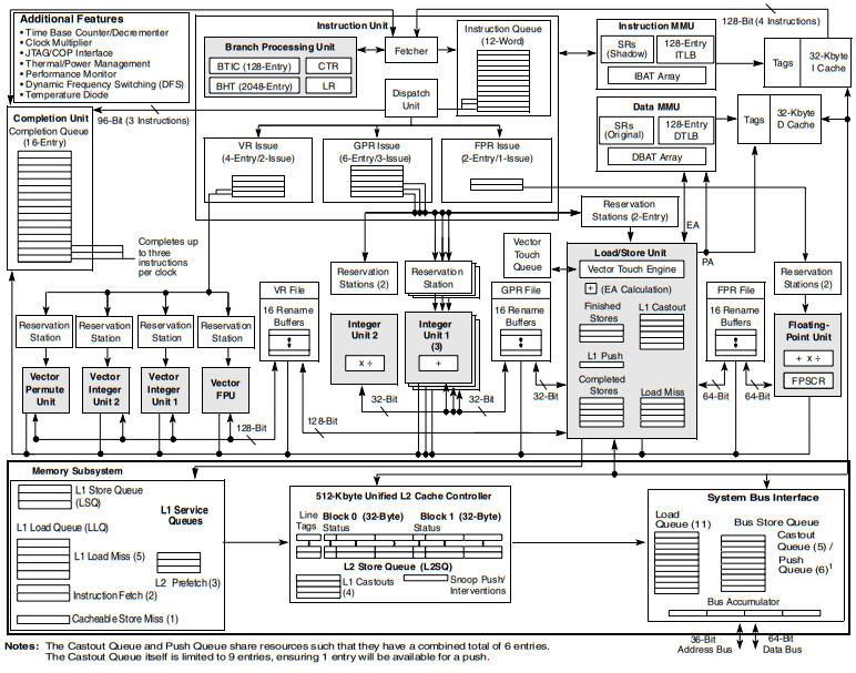  MC7447AHX1000NB Block Diagram