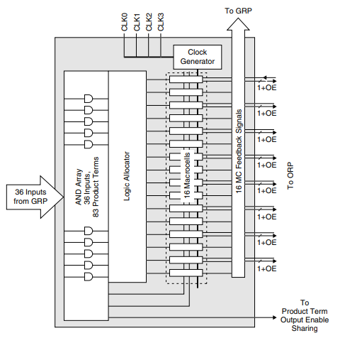  LC4384C-75FTN256C Generic Logic Block
