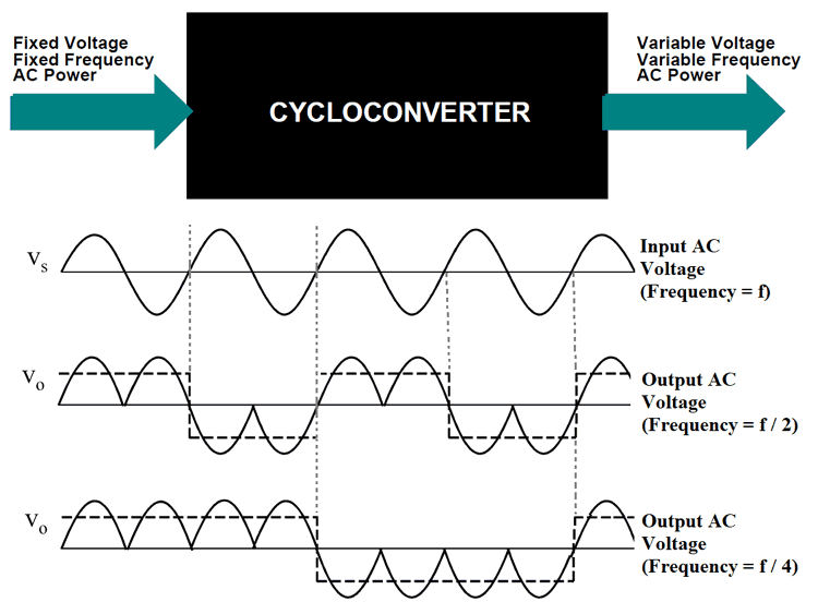 Cycloconverter Working Principle