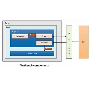 Verification Process and Testbench