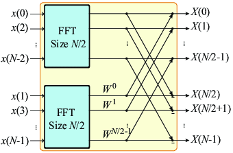 Illustration of Cooley-Tukey Algorithm of FFT