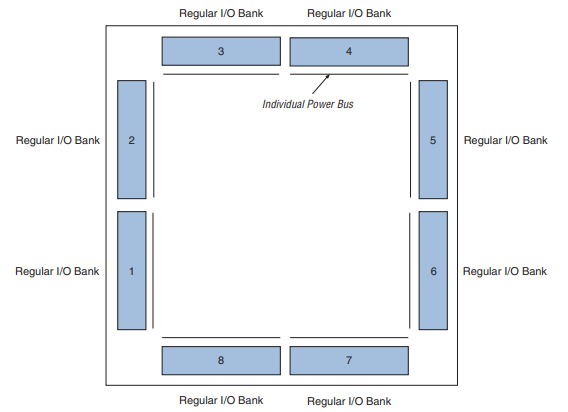 EP2C20F256C8N Device I/O Banks