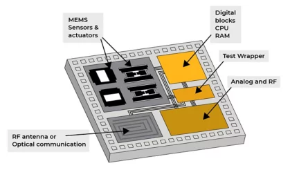 System-on-Chip (SoC) Processors Diagram