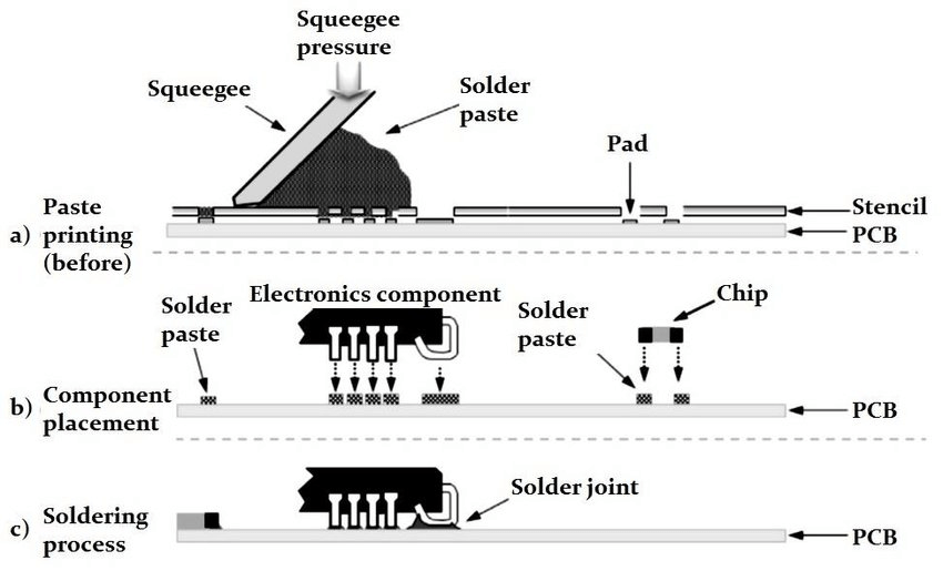 SMT Assembly Stages