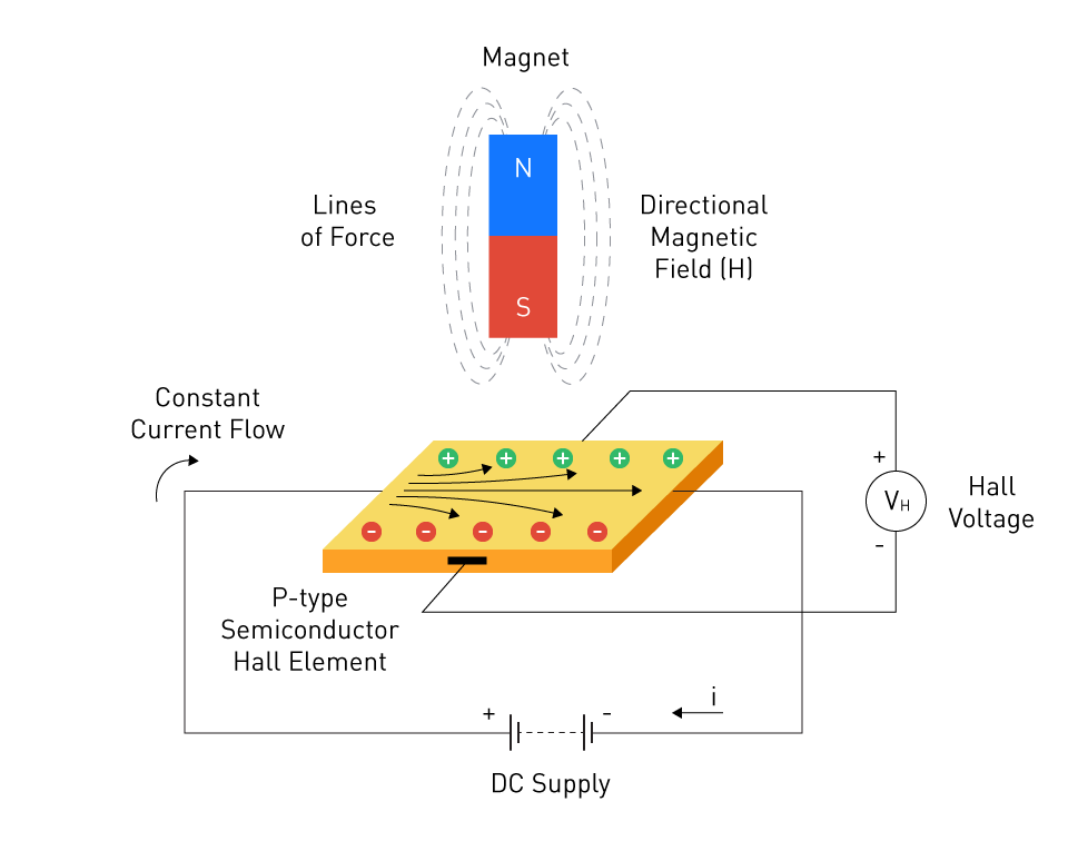 Materials Used in Hall Effect Sensors