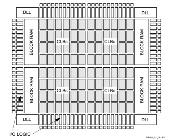 Block Diagram of XC2S200-5FG256I
