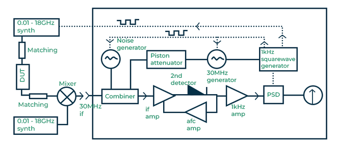 Intermediate Frequency (IF) Substitution