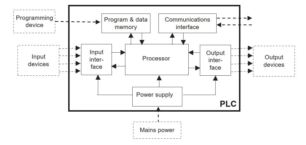 Main Components of a PLC System