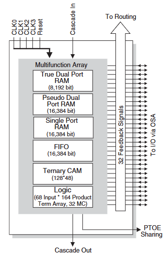 Multi-Function Block (MFB) Diagram
