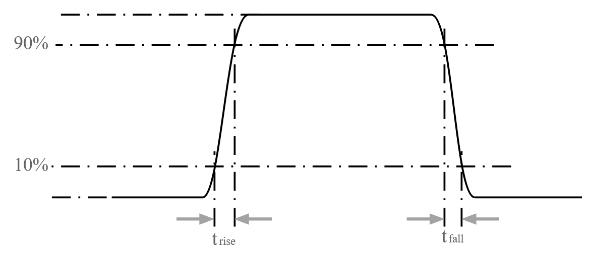 Square Waveform Rise and Fall Time Diagram