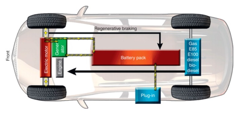 EREV Powertrain Configuration Diagram