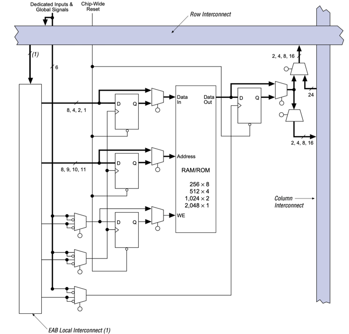 Embedded Array Block of EPF10K30AFC484-1