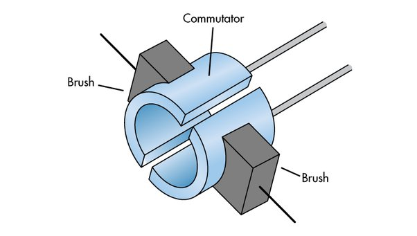 Figure 3. Commutator and Brushes