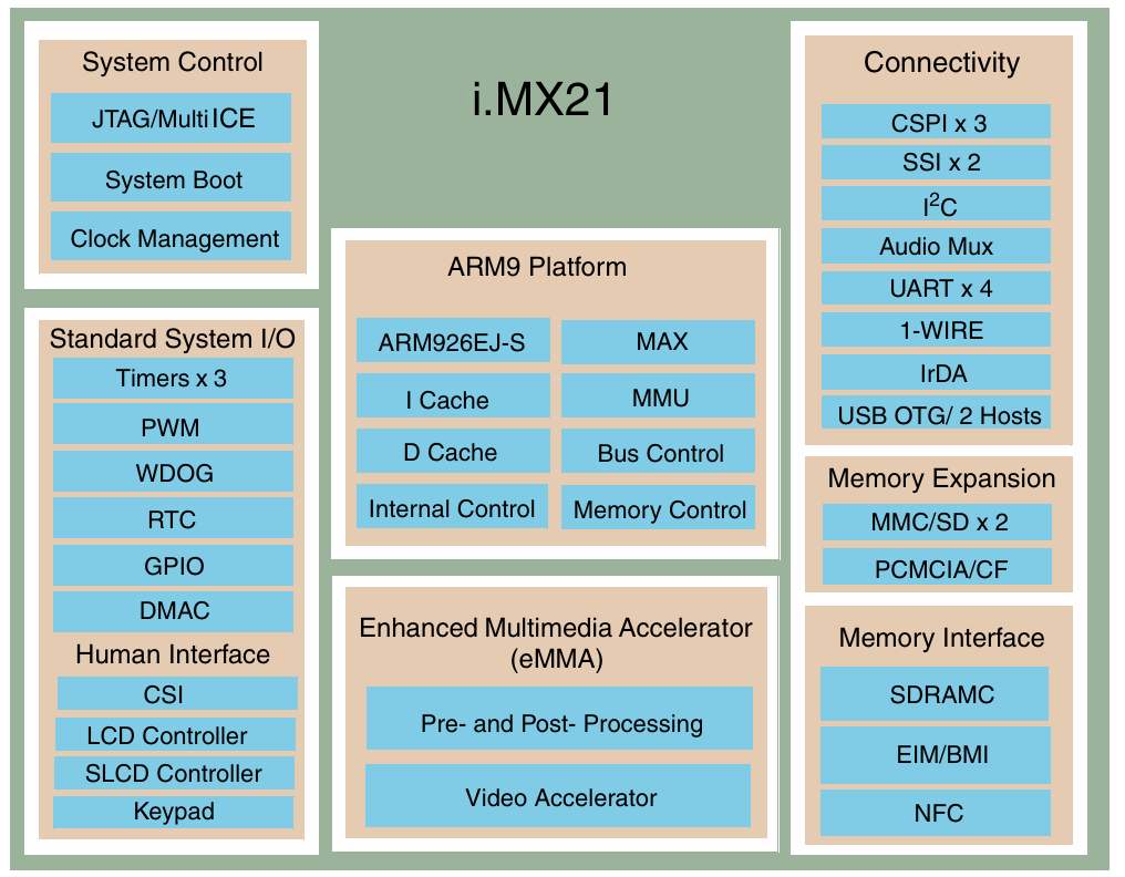 i.MX21 Block Diagram