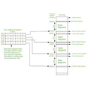 Code Segment (CS) Register in CPU Memory Segmentation