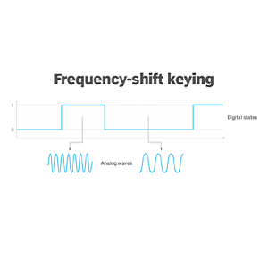 Frequency Shift Keying (FSK)