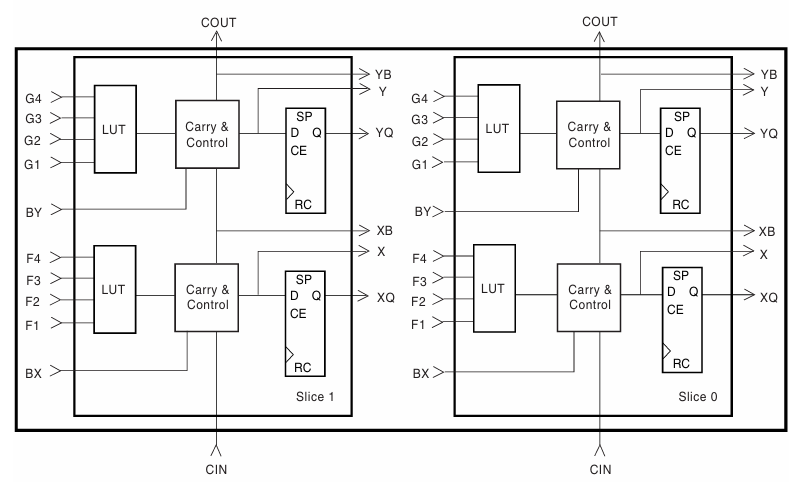  XCV600E-7FG680C Block Diagram