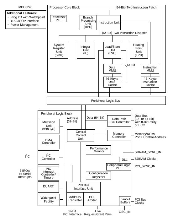 MPC8245LZU300D Block Diagram