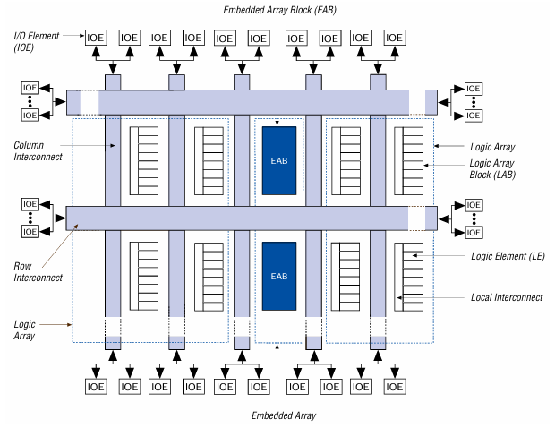 FLEX 10K Device Block Diagram