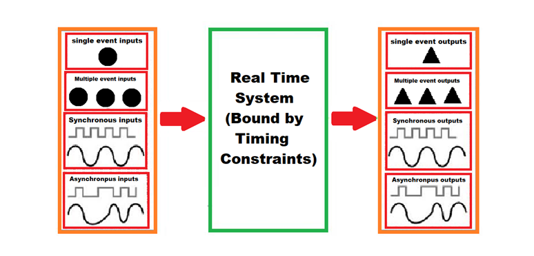 Real-Time Embedded Systems