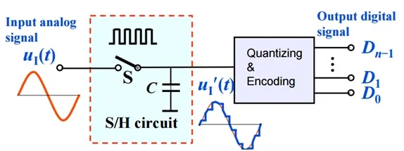 Working Principle of an Analog-to-Digital Converter (ADC)