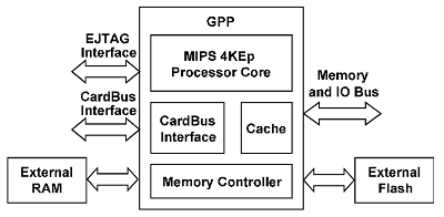 General-Purpose Processors (GPPs) Diagram