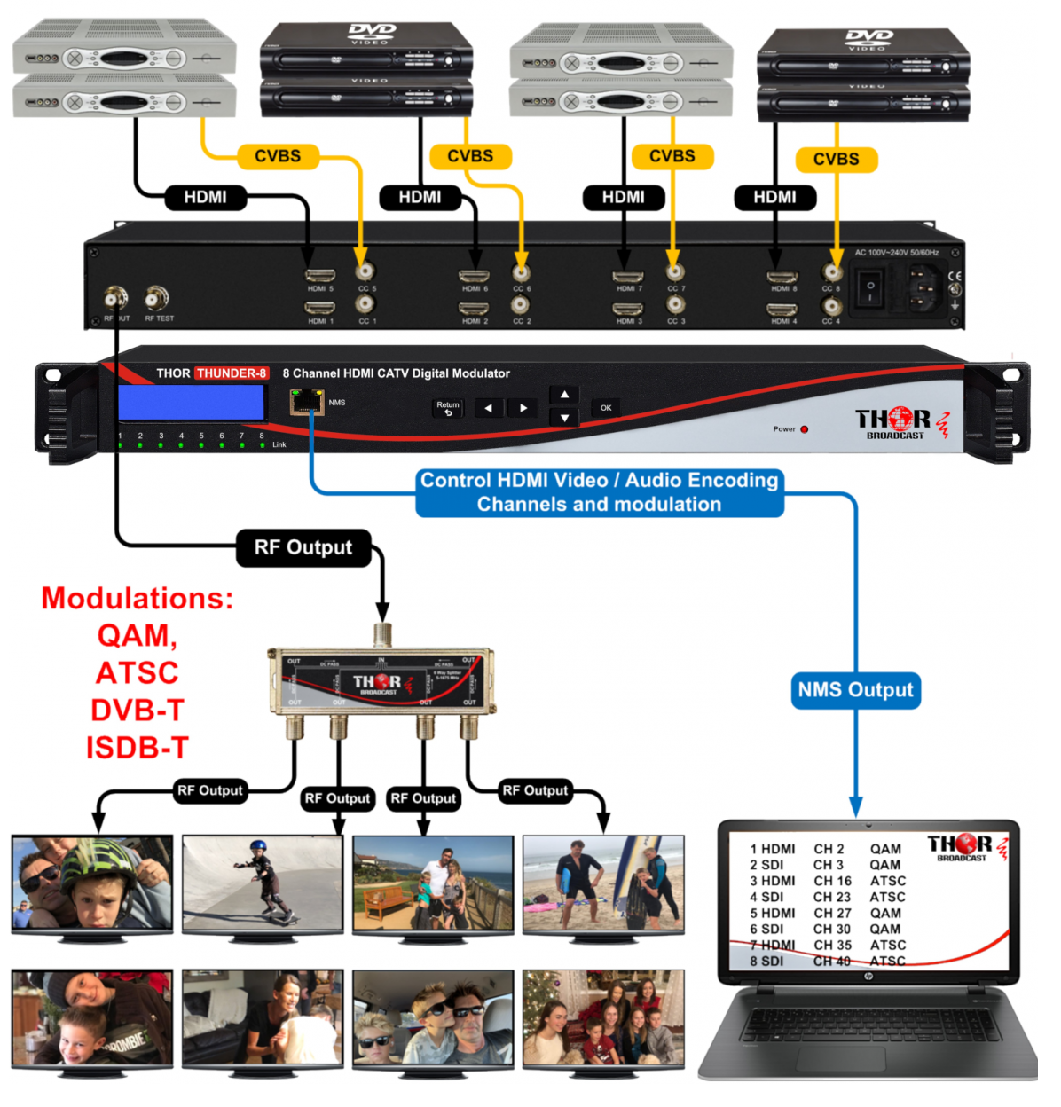 Multi-Channel HDMI Modulator with Advanced Video and Audio Encoding