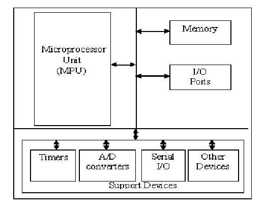  Microcontrollers (MCUs) Diagram