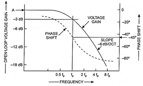 Figure 5. Frequency and Phase Response of RC Coupled Amplifier