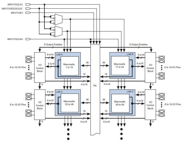 EPM7128SQC100-15F Block Diagram