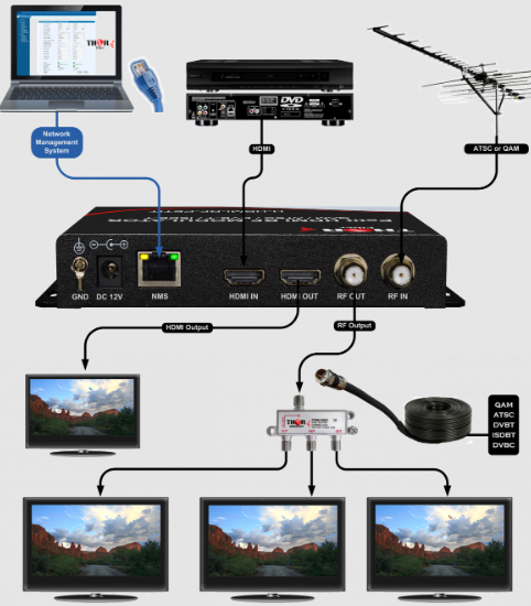 HDMI Modulator Input and Output Interface Diagram
