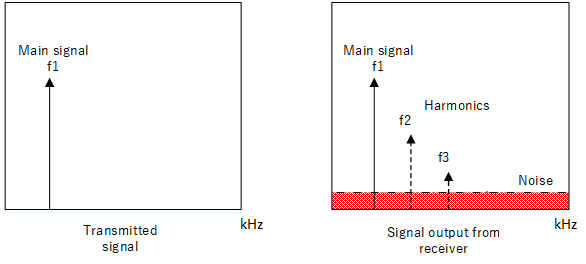 SINAD Signal Comparison Diagram