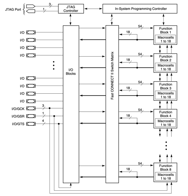 Architecture of XC3042-100PC84C