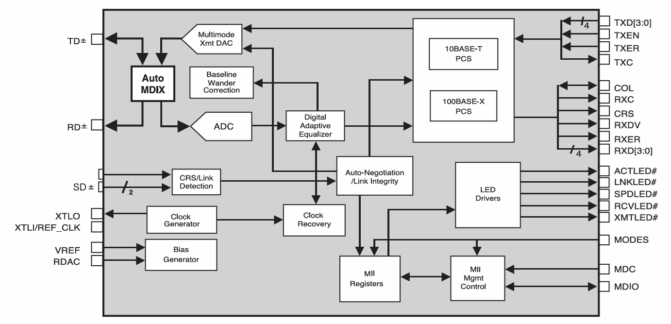 BCM5221 Block Diagram
