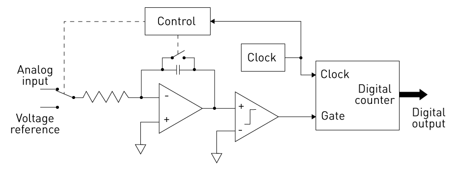 Integrating ADC Diagram