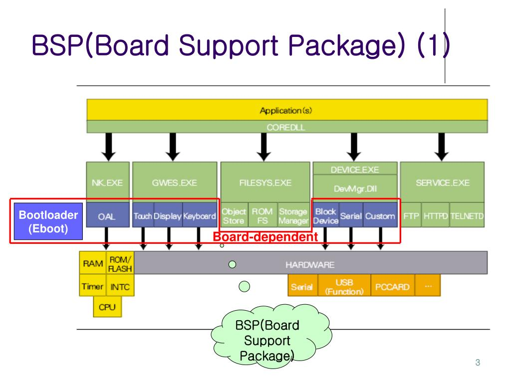 Comprehensive Guide to BSP (Board Support Package)