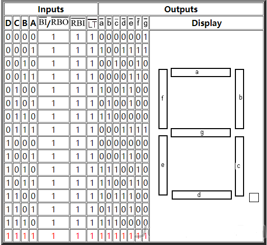 7-Segment Display Input and Output Table